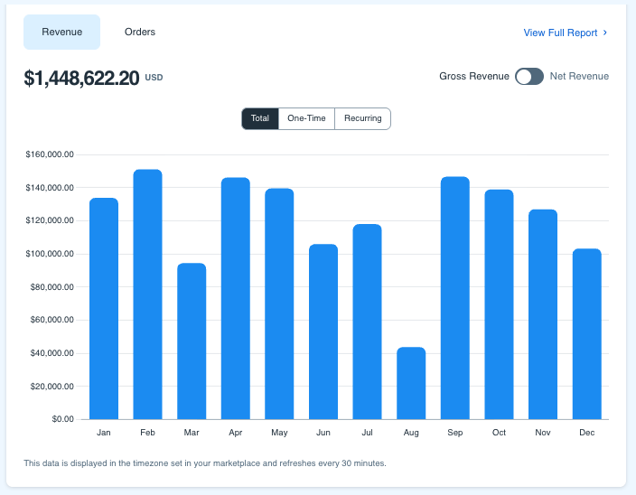 SamCart dashboard: $1,448,622.20 gross revenue last year
