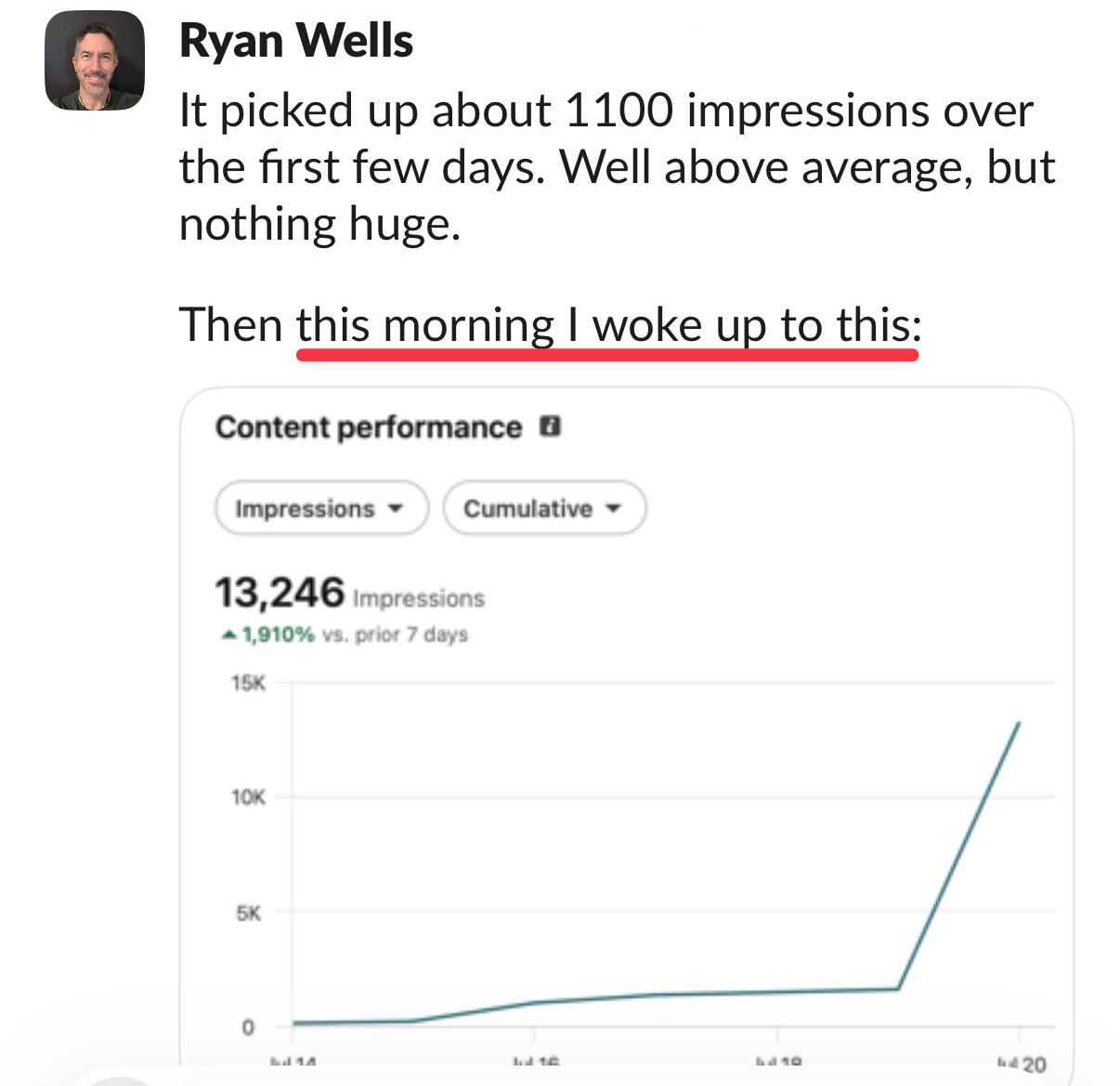 Ryan Wells: 13,246 impressions, up 1,910% vs prior 7 days
